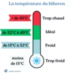 Chauffer un biberon : température et méthode